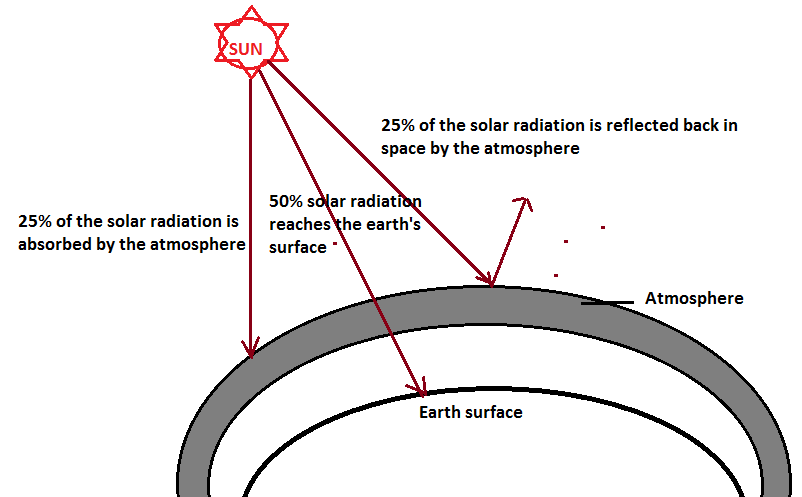 How much solar radiation or UV radiation reach on the earth surface in relation to greenhouse effect?