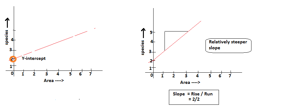 172. According Alexander Von Humbolt, in the graph of species area relation  of area A, B and C which of the following area has steeper slope and  minimum species richness respectively :