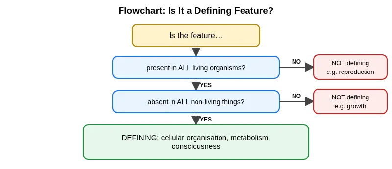 The living world NEET flowchart: a feature is defining only if it is present in all living organisms and absent in all non-living things