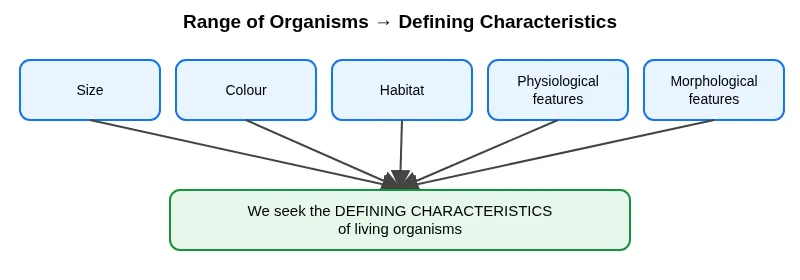 Variation among organisms leads to the search for defining characteristics