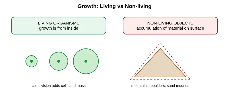 Living organisms grow from inside; non-living objects by accumulation on the surface