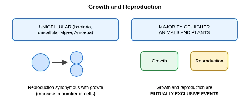 Unicellular organisms: reproduction synonymous with growth; higher organisms: mutually exclusive events