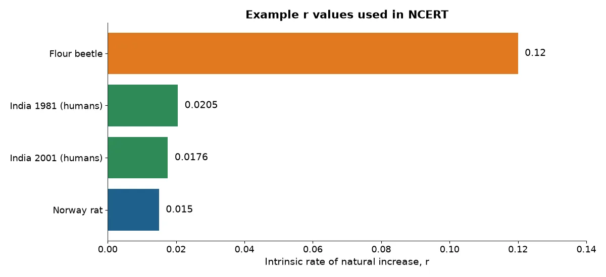 Bar chart of intrinsic rate of natural increase r values for Norway rat, flour beetle and India human population