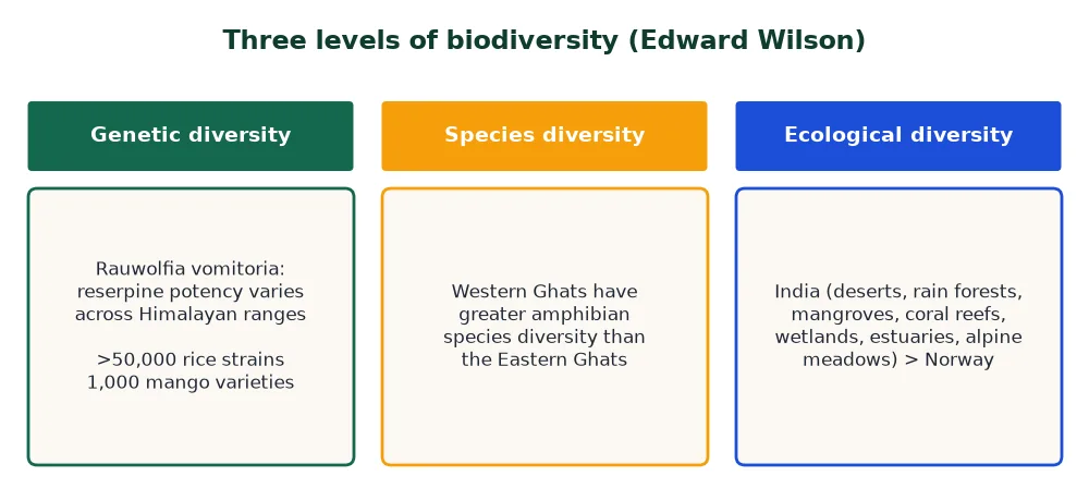 Levels of biodiversity: genetic, species and ecological diversity with NCERT examples