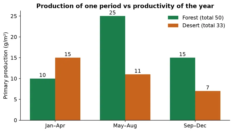 Bar chart comparing four-monthly primary production of a forest and a desert