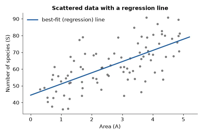 Scatter plot of species against area with a best-fit regression line