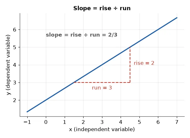 Straight line showing slope as rise of 2 over run of 3