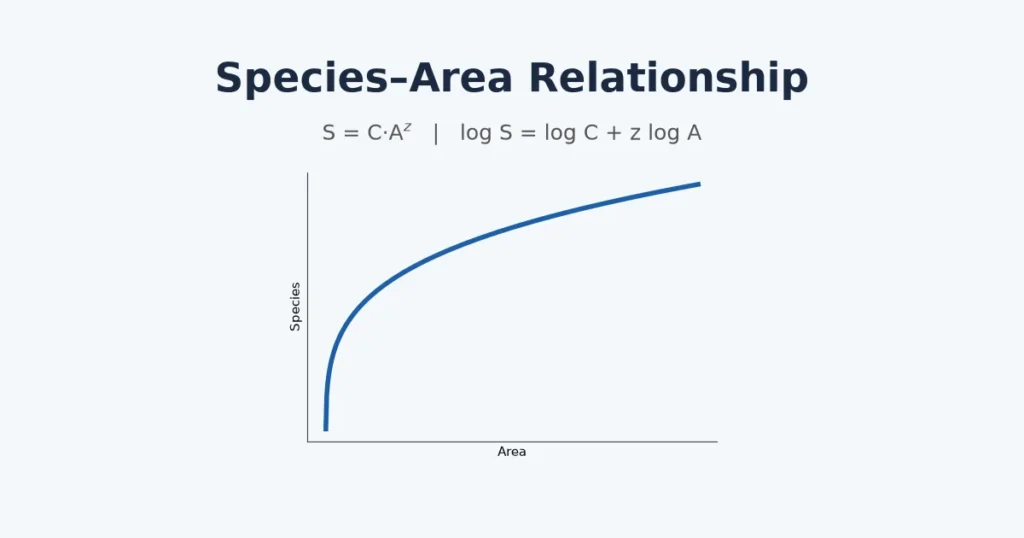 Species-area relationship curve with the equation S = CA^z