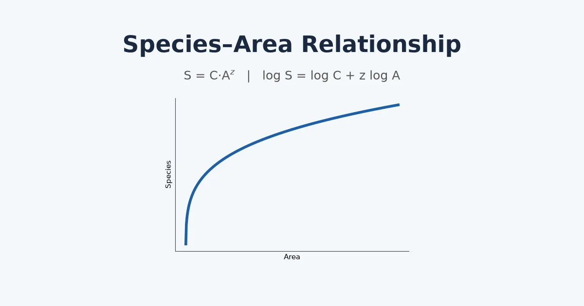 Species-area relationship curve with the equation S = CA^z