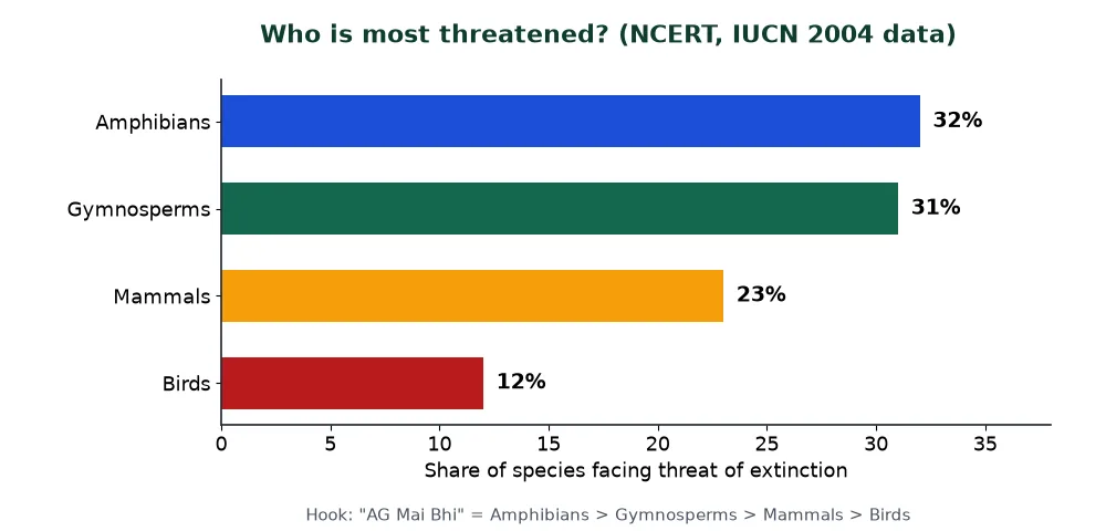 Percentage of amphibians, gymnosperms, mammals and birds threatened with extinction